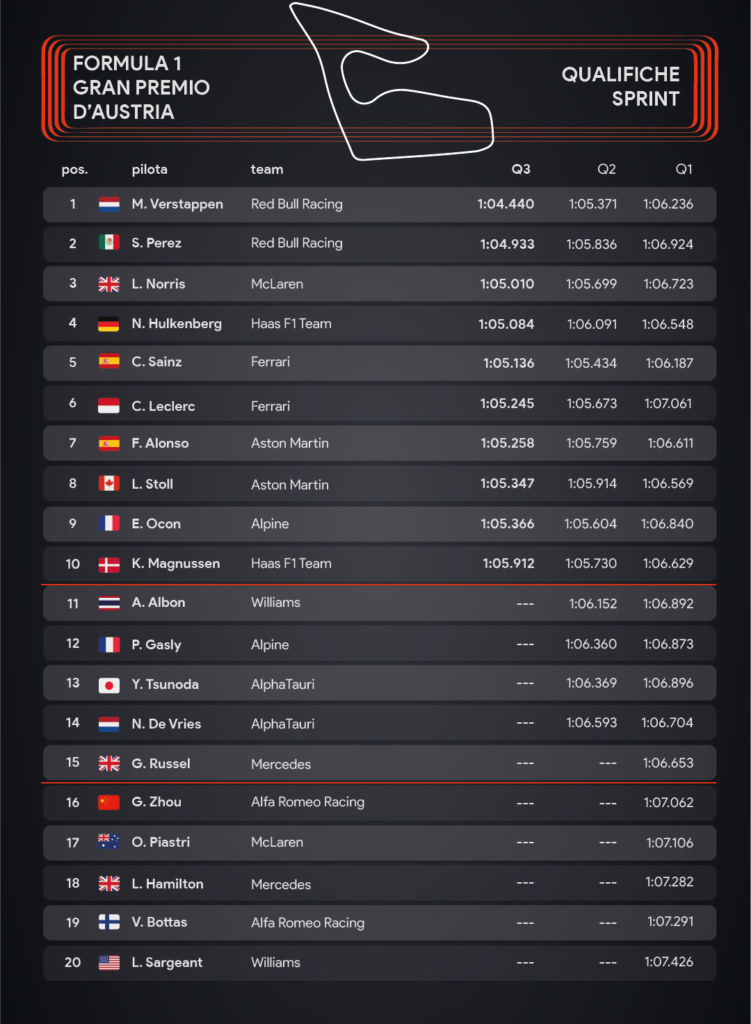 Gp d’Austria 2023 Qualifiche Sprint – infografiche di Sara Colombo