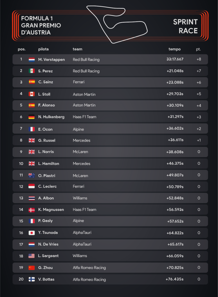 Gp d’Austria 2023 Risultati Sprint Race – infografiche di Sara Colombo