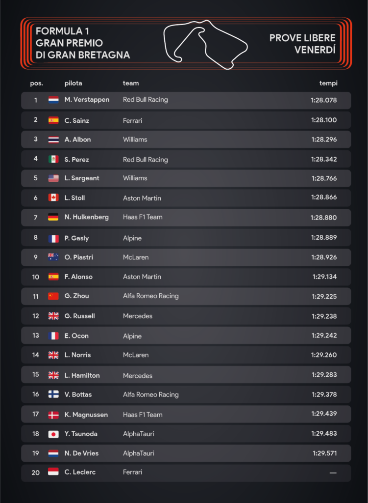 Gran Premio di Gran Bretagna: prove libere - Infografiche Sara Colombo