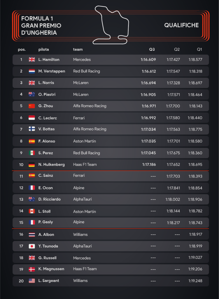 Infografica qualifiche Gp Ungheria di Sara Colombo