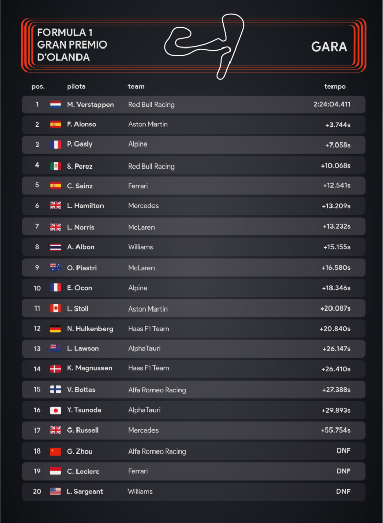 Classifica finale Gp d'Olanda/ Infografica Sara Colombo