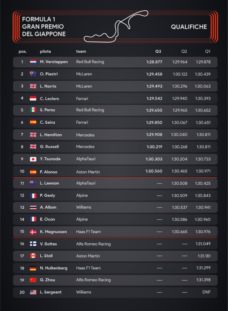 Grafica prove ufficiali del Gp di Suzuka/ Sara Colombo