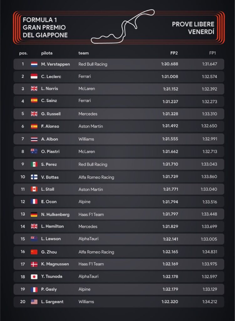 Gp del Giappone: risultati prove libere venerdì 22 settembre 2023 - Infografiche Sara Colombo/ilCittadinoMb