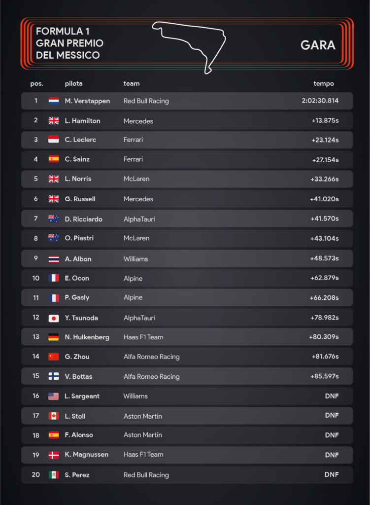 F1 Gp del Messico: ordine d'arrivo gara - Infografica Sara Colombo/IlCittadinomb