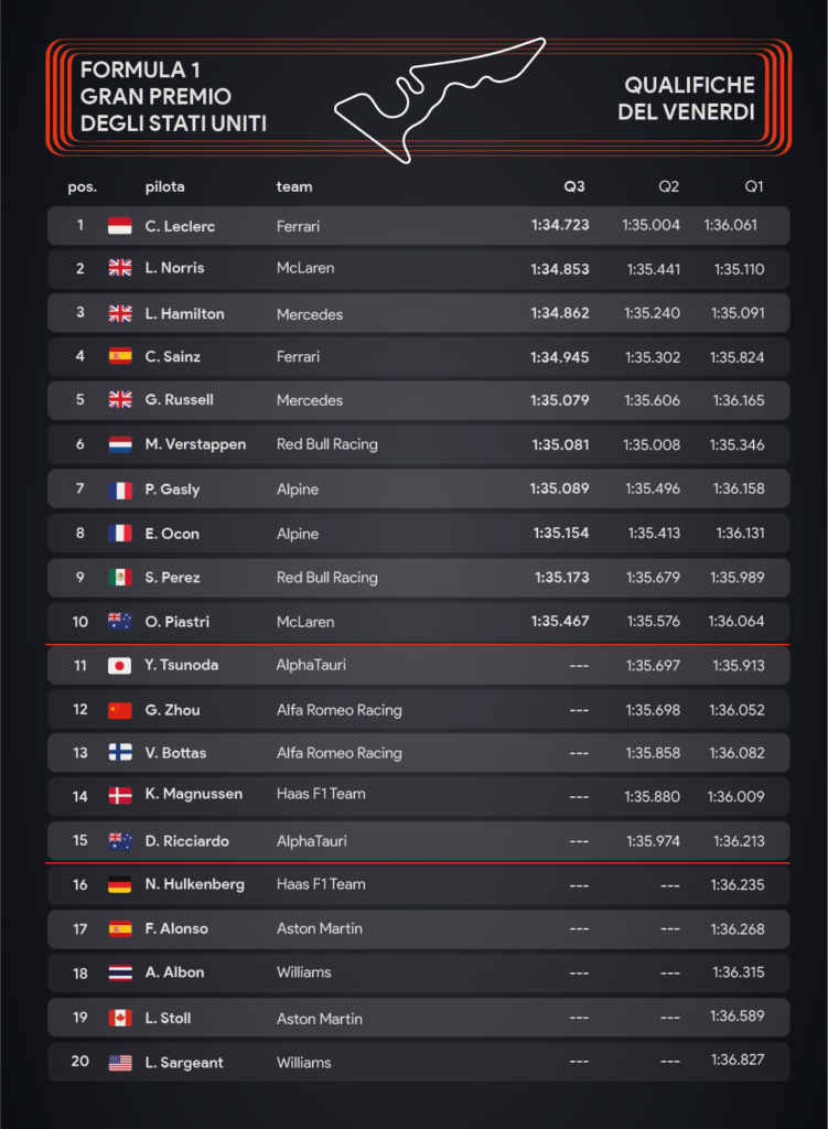 Gp degli Usa: qualifiche - infografica Sara Colombo/IlCittadinoMb