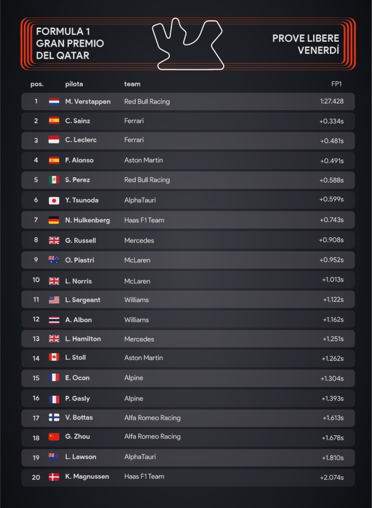 Gp del Qatar 2023: prove libere - infografiche Sara Colombo