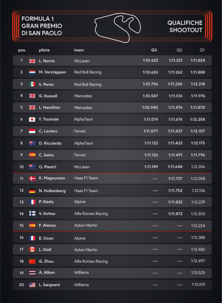 Gp del Brasile 2023: le qualifiche Shootout – infografica Sara Colombo