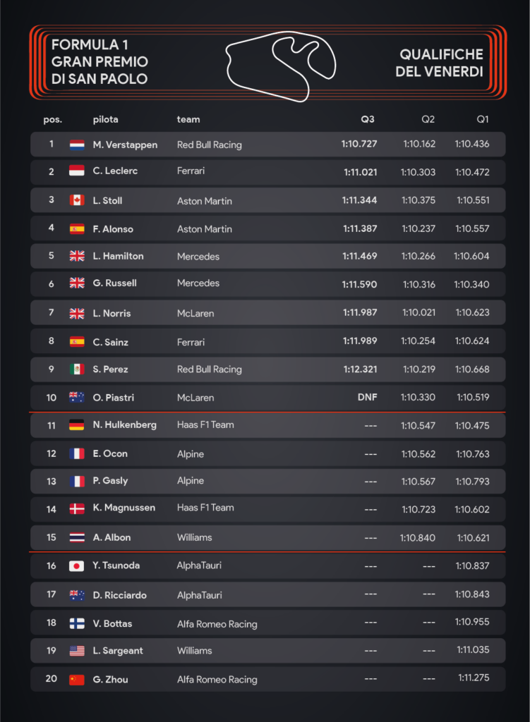 Gp del Brasile 2023: le qualifiche – infografica Sara Colombo