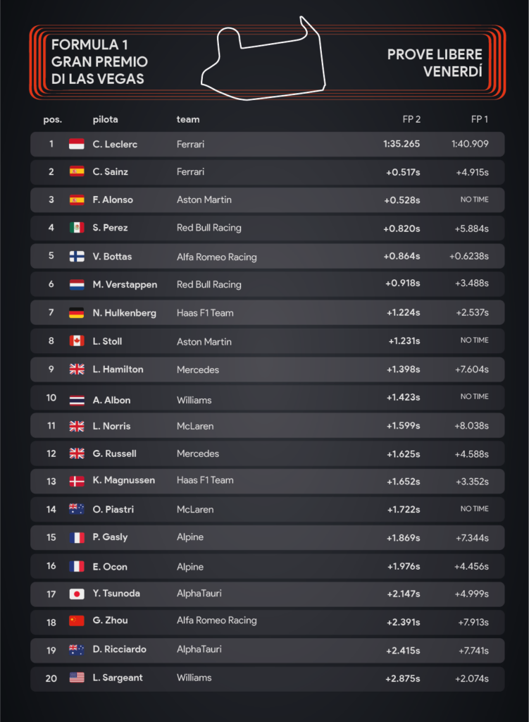 Gp di Las Vegas 2023: prove libere - infografiche Sara Colombo