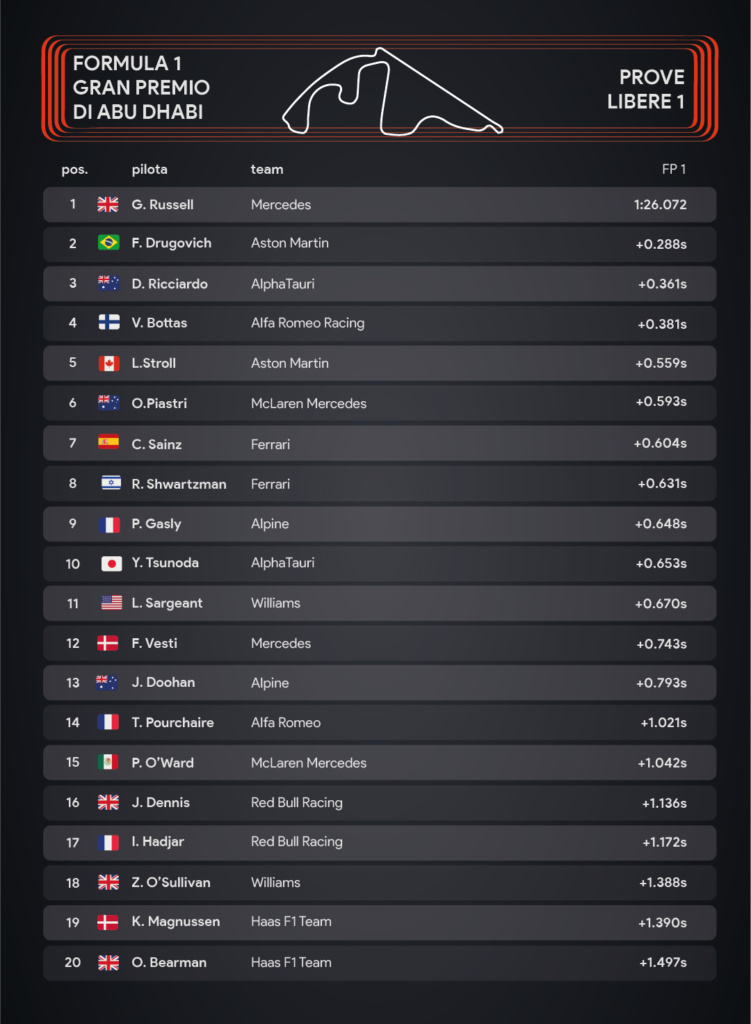 Gp di Abu Dhabi: Fp1 - infografica Sara Colombo/IlCittadinoMb