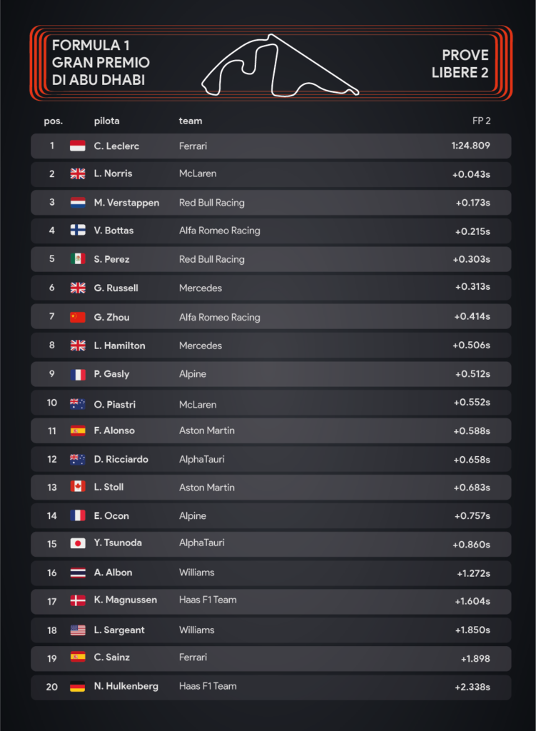 Gp di Abu Dhabi: Fp2 - infografica Sara Colombo/IlCittadinoMb