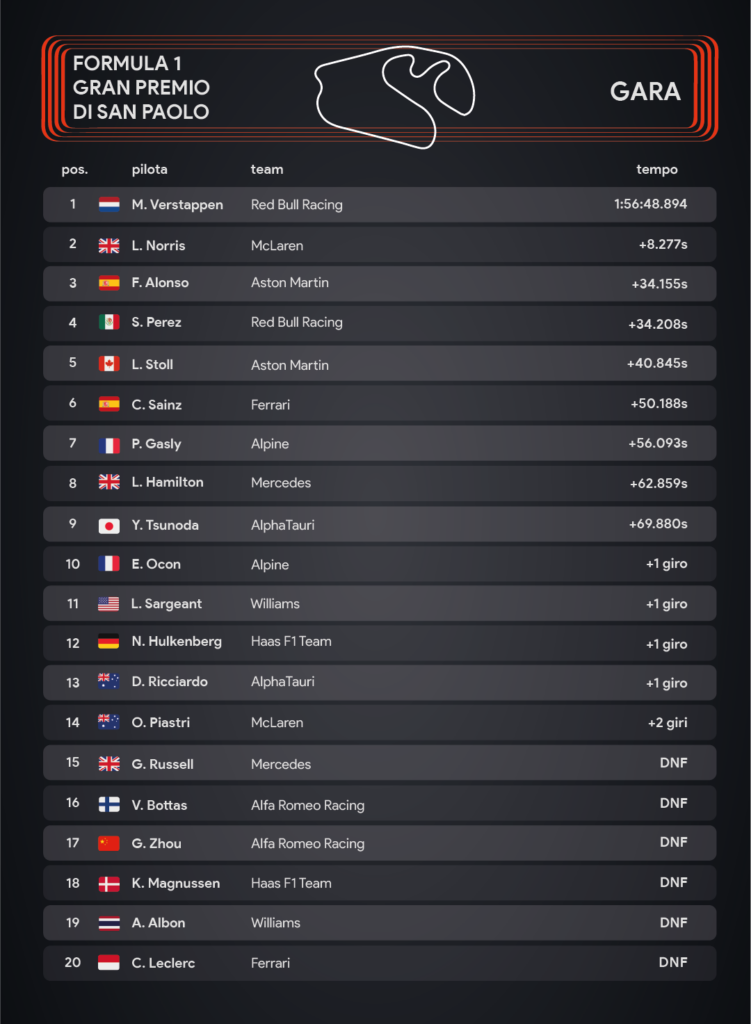 Infografica Gp del Brasile di Sara Colombo