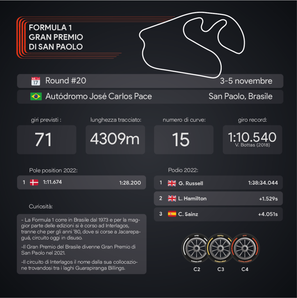 Gp del Brasile 2023 - infografica Sara Colombo