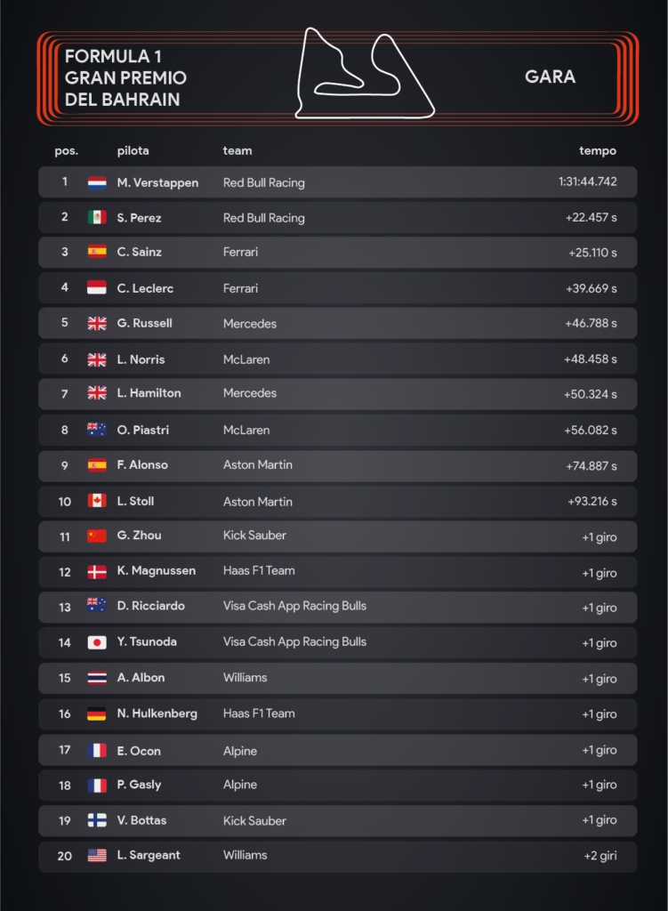 Gp del Bahrain 2024: classifica finale – infografiche Sara Colombo