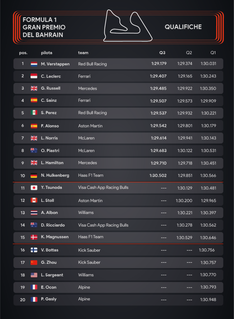 Gp del Bahrain 2024: qualifiche – infografiche Sara Colombo