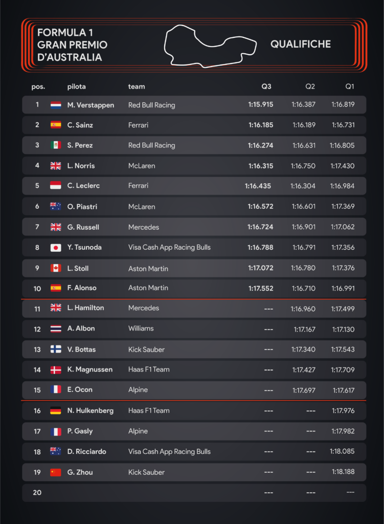 Qualifiche Gp Australia 2024 -Grafica di Sara Colombo