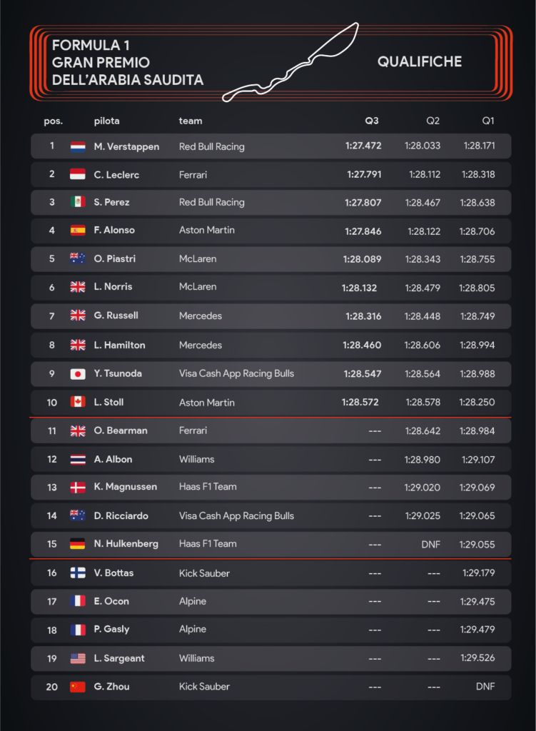 Gp Arabia 2024: qualifica – infografica Sara Colombo