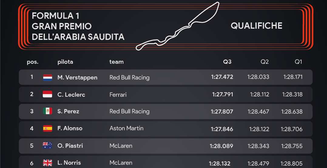 Gp Arabia 2024: qualifica – infografica Sara Colombo