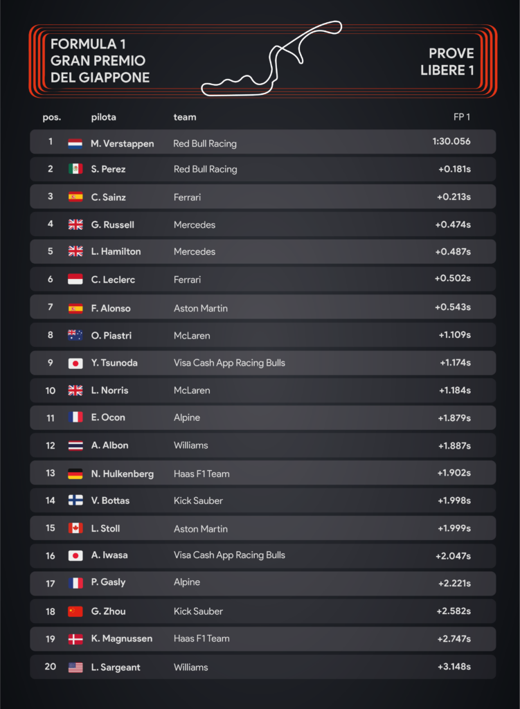 Gp Giappone 2024: prove libere FP1 – infografica Sara Colombo