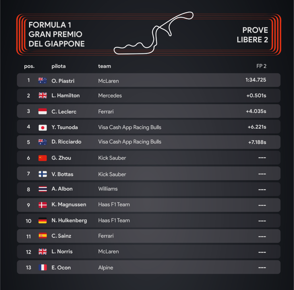 Gp Giappone 2024: prove libere FP2 – infografica Sara Colombo