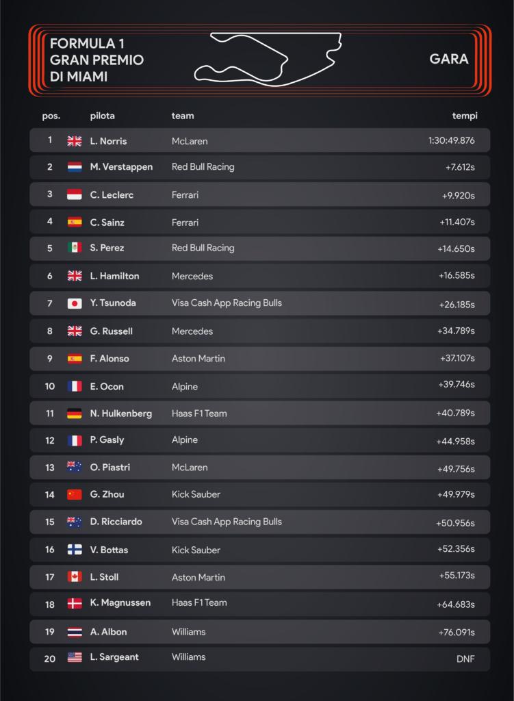 F1 Gp di Miami: classifica gara - Infografica Sara Colombo