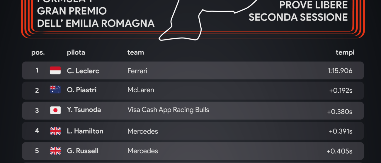 Formula 1 Gp di Imola: classifica prove libere - infografica di Sara Colombo