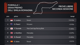 Formula 1 Gp di Imola: classifica prove libere - infografica di Sara Colombo