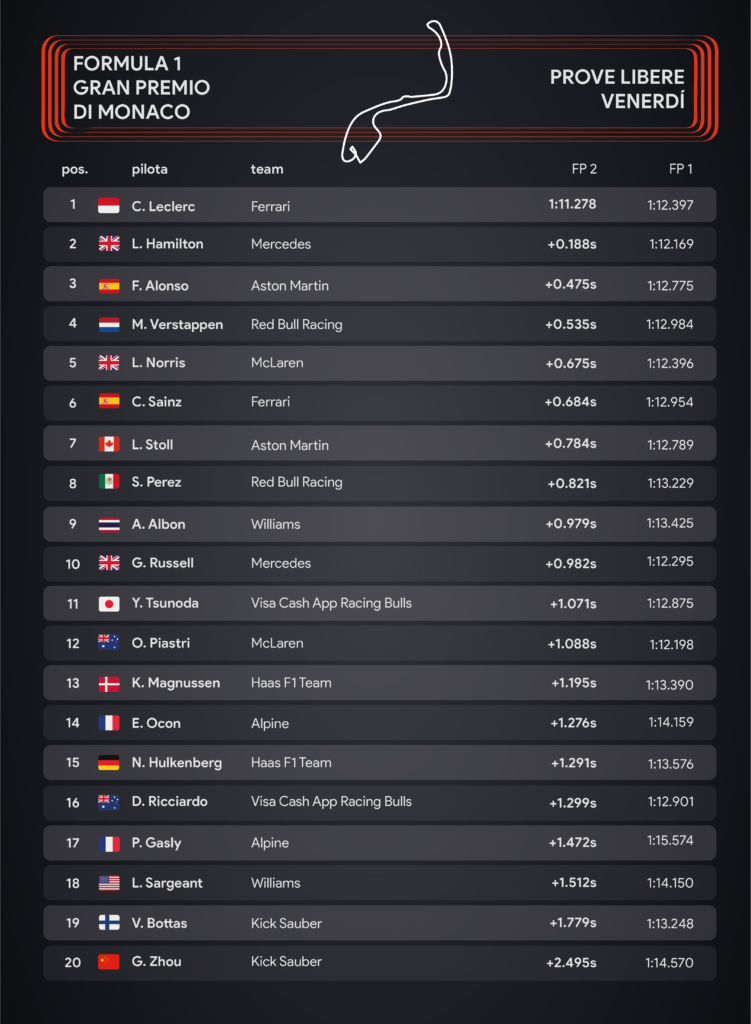 F1 Gp di Monaco: prove libere - Infografica di Sara Colombo