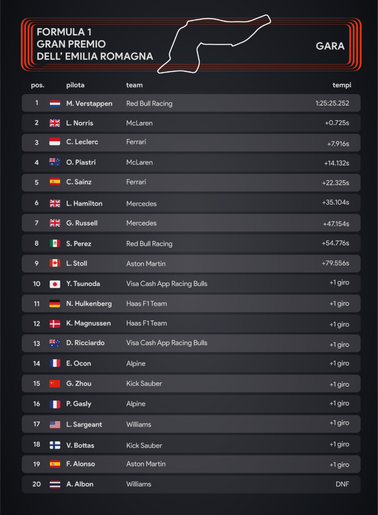 F1 Gp di Imola: la classifica della gara