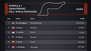 F1 Gp di Imola: la classifica della gara