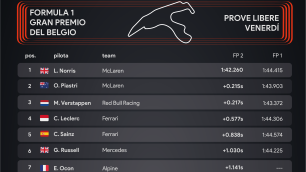 F1, Gp del Belgio: prove libere del venerdì - Infografica Sara Colombo