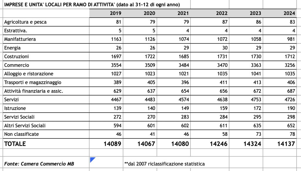 I dati di Camera di commercio e ufficio statistica di Monza: mostrano il calo del manifatturiero degli ultimi cinque anni