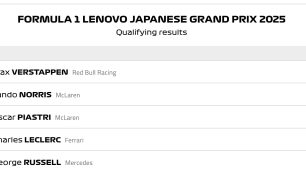 La griglia del Gp del Giappone di Formula 1