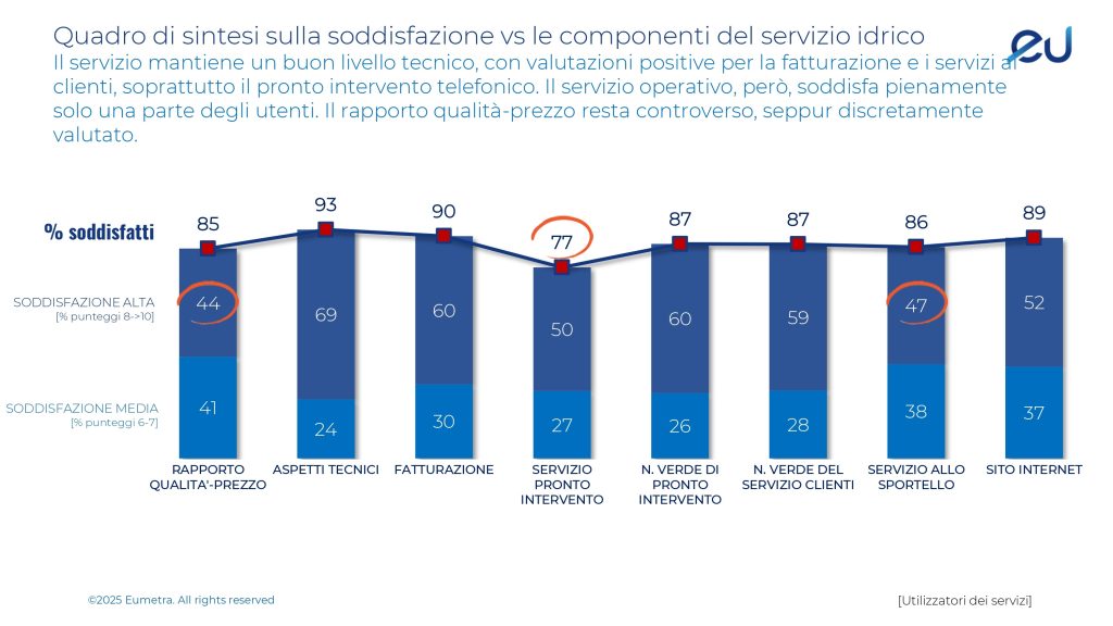 I risultati dell'indagine di BrianzAcque