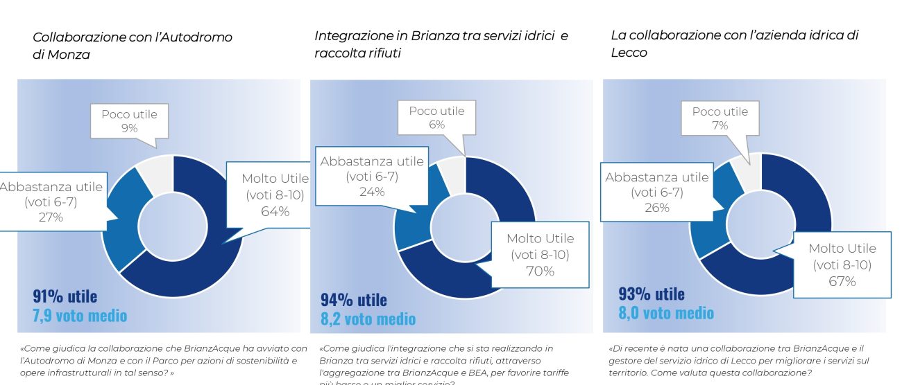 I risultati dell'indagine di BrianzAcque