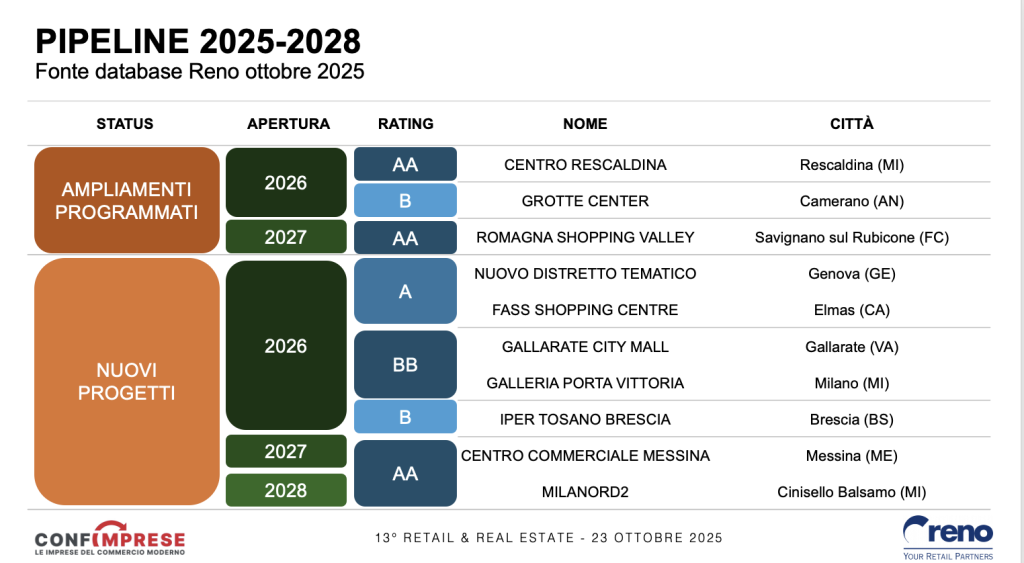 Confimprese: elenco aperture e ampliamenti centri commerciali