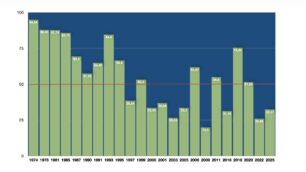 L'andamento dei referendum in Italia