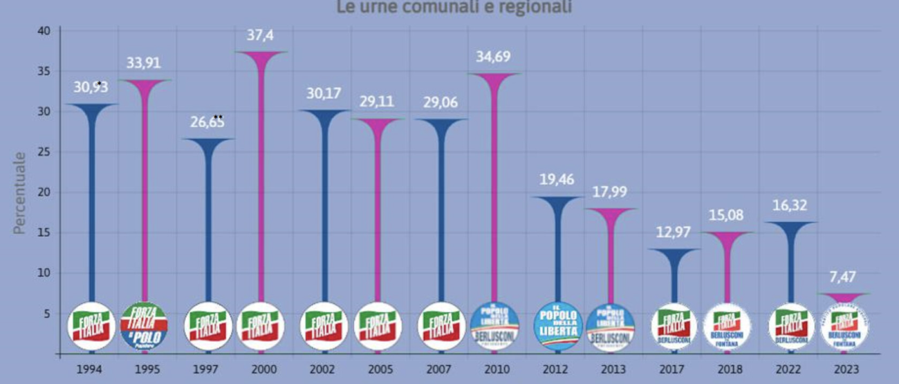 I voti per Forza Italia a Monza e Brianza