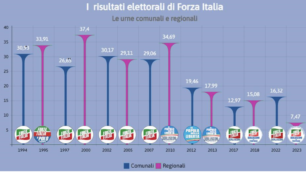 I voti per Forza Italia a Monza e Brianza