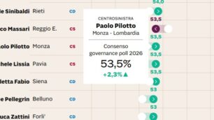 Pilotto Governance Poll 2026