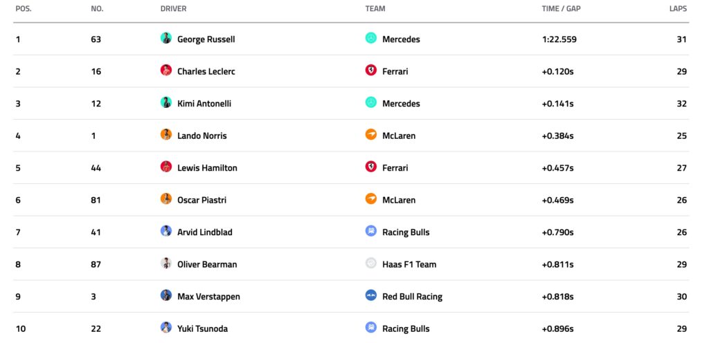 F1 Gp free practice 2